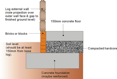 Concrete pad style foundations