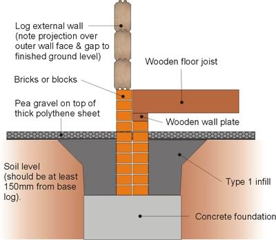 Log Cabin Foundation Types Which Is Best For You