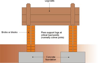 Pier style foundations Pier style foundations