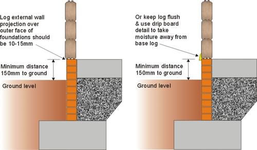 Make sure your log cabin foundation dimensions are spot on!