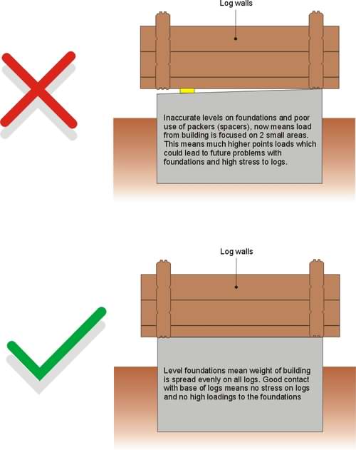 Your log cabin foundation accuracy of levels is very important!