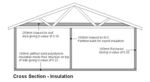 Log cabin insulation areas